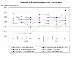 [Nagoya City] Rent on a flat rate (Q3 2011)