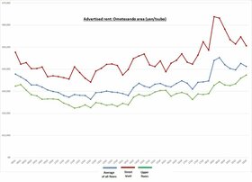 Retail Rent Survey: Omotesando (Q4 2019)