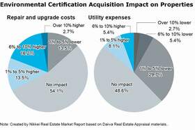 Environmental Certification Costs