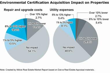 Environmental Certification Costs