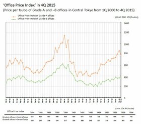 Office floor price index decreases to Y7.92mn per tsubo: Appraiser