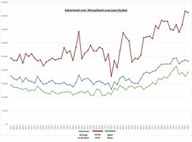 Retail Rent Survey: Shinsaibashi (Q1 2024)