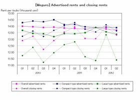 [Meguro] Decrease in rent for large types continues (Q2 2012)