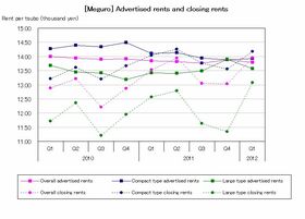 [Meguro] Rents decrease for large types (Q1 2012)