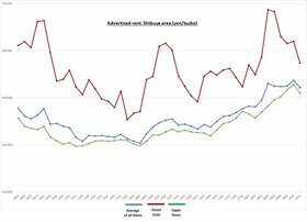 Retail Rent Survey: Shibuya (Q1 2020)