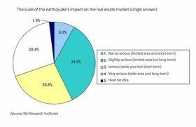 90% consider earthquake's impact on real estate market 'serious'