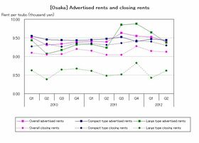 [Osaka] Decrease in rent for large types continues (Q2 2012)