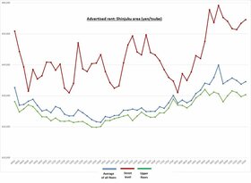 Retail Rent Survey: Shinjuku (Q4 2021)