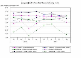[Meguro] Supply decreases significantly, increase in rent may continue (Q4 2011)