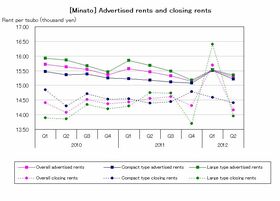 [Minato] Decline once again after active season (Q2 2012)