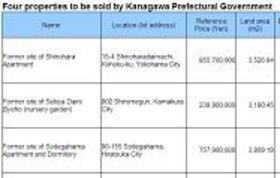 Kanagawa Prefecture to Sell Several 3,000 m2 Plots