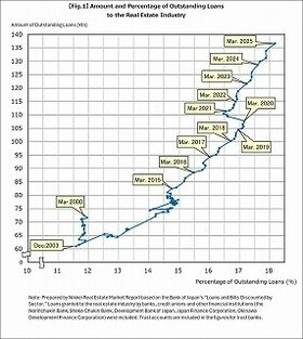 Real estate industry loans reach Y136tn, exceeding 18% overall