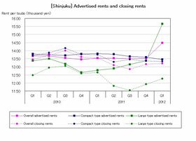 [Shinjuku] Rents for large types surge with completion of luxury property (Q1 2012)