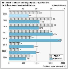 138 New Large Office Buildings Planned in Tokyo