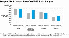 High Street Rents Recover 20% or More