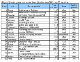 Japan and China Dominate Major Deals Globally