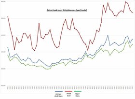 Retail Rent Survey: Shinjuku (Q1 2023)