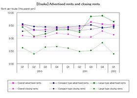[Osaka] Rents for large types maintain high level despite slight decrease (Q1 2012)