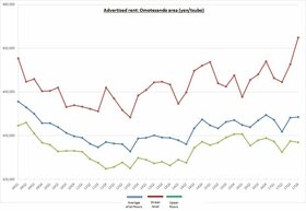 Retail Rent Survey: Omotesando (Q4 2017)