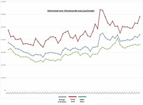 Retail Rent Survey: Omotesando (Q2 2022)