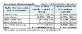Aichi roads concession amounts to more than Y120bn, NEXCO ruled out