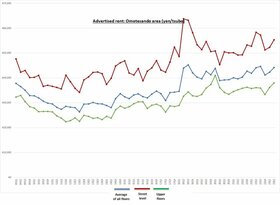 Retail Rent Survey: Omotesando (Q2 2023)