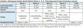 JR East plans 855,000 m2 GRA complex on Shinagawa railyard