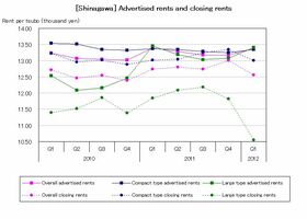 [Shinagawa] Rents and supply move toward recovery (Q1 2012)