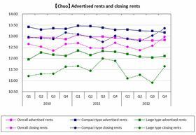 [Chuo] First increase in large type rent in a year (Q4 2012)