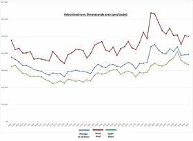 Retail Rent Survey: Omotesando (Q4 2020)