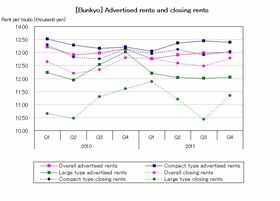 [Bunkyo] Advertised rent on a recovering trend (Q4 2011)