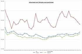 Retail Rent Survey: Shinjuku (Q3 2017)