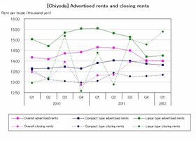 [Chiyoda] Rents for large types not recovered, on a low note (Q1 2012)