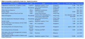 A rise of investors in Asia, surge of entries in Japan