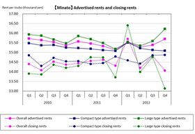 [Minato] A sharp increase in large type rent (Q4 2012)