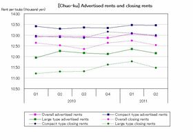 [Chuo-ku] From recovery trend to flattening out (Q2 2011)