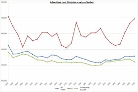 Retail Rent Survey: Shinjuku (Q3 2015)