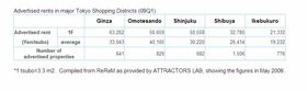 [Survey] Rent Declines in Tokyo Shopping Districts