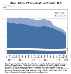 Loans to SPCs continue decline while loans to REITs increase