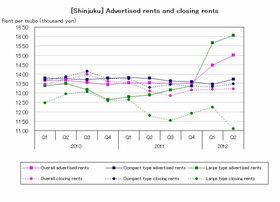 [Shinjuku] Rent for large types continues to increase, supply for compact types decreases significantly (Q2 2012)