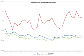 Retail Rent Survey: Shinjuku (2nd half of 2016)
