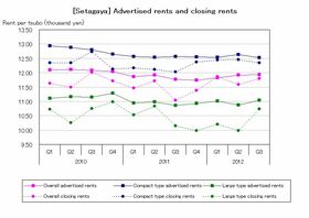 [Setagaya] Rent back to first quarter level (Q3 2012)
