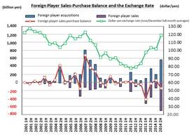 More selling than buying by foreign players in second half of 2014