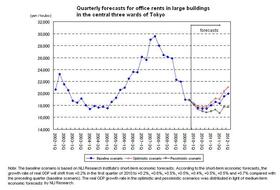 Rent for large offices to bottom out in July to September: NLI