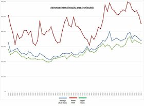 Retail Rent Survey: Shinjuku (Q4 2023) 