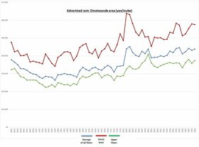 Retail Rent Survey: Omotesando (Q4 2023) 