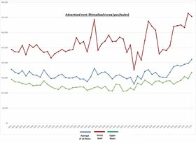 Retail Rent Survey: Shinsaibashi (Q3 2021)