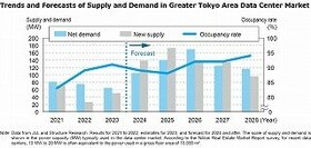 Growing Data Center Market 