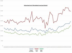 Retail Rent Survey: Shinsaibashi (Q4 2022)