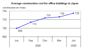 Office Building Construction Cost Rises to 735,000 Yen/Tsubo